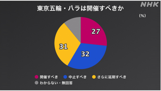 63%日本民众认为不应该继续举办奥运