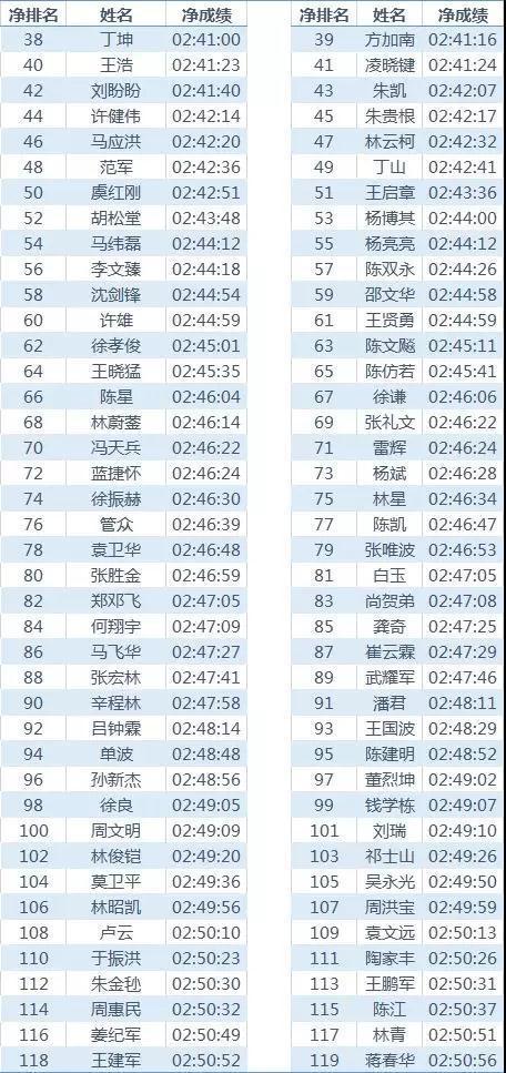 370人3小时跑完42公里!杭州马拉松发布王者名单