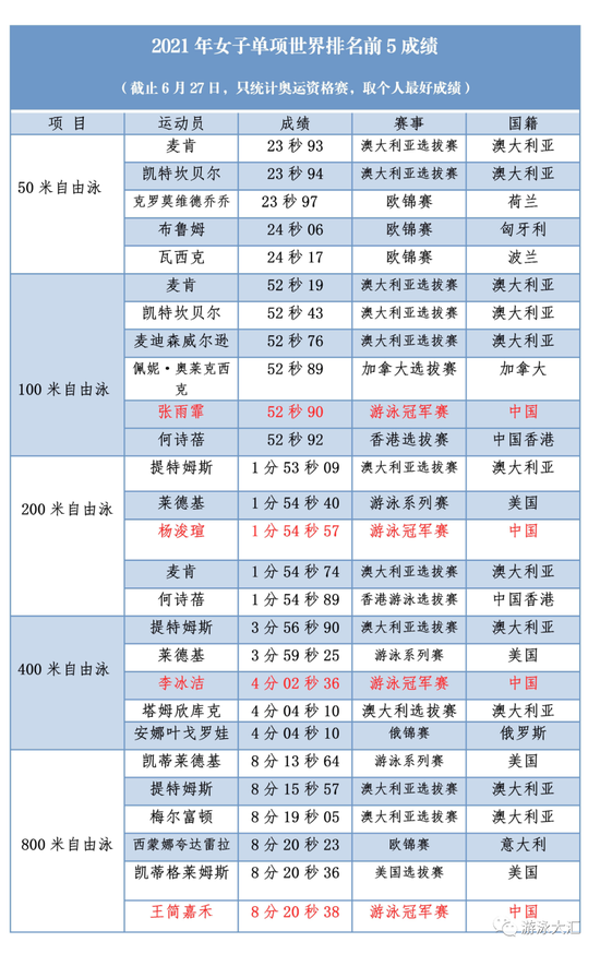 2021年世界泳坛女子单项前5成绩 张雨霏200蝶泳排第一！