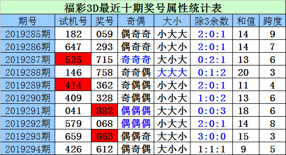 新浪彩票财迷福彩3d第19295期十个位参考76