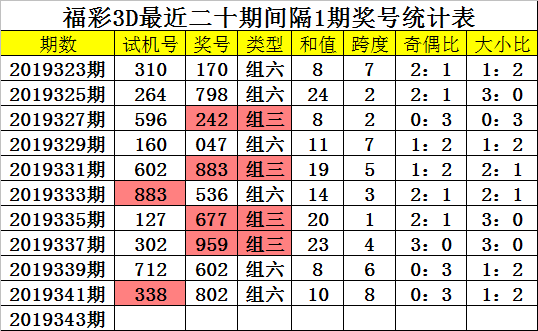 [新浪彩票]四叔福彩3D第19343期:跨度本期上升