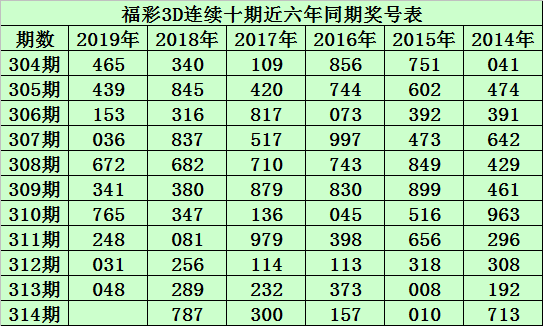 [新浪彩票]陈青峰福彩3D第19314期：通杀一码7