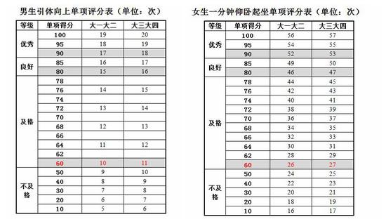 大学生引体向上(男)/1分钟仰卧起坐(女)评分标准