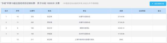 只差15秒破世界纪录 68岁老爷子万米37分完赛