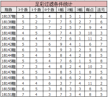 上期过滤条件错了三赔个数，设置0-3打出4个，其余条件均命中。
