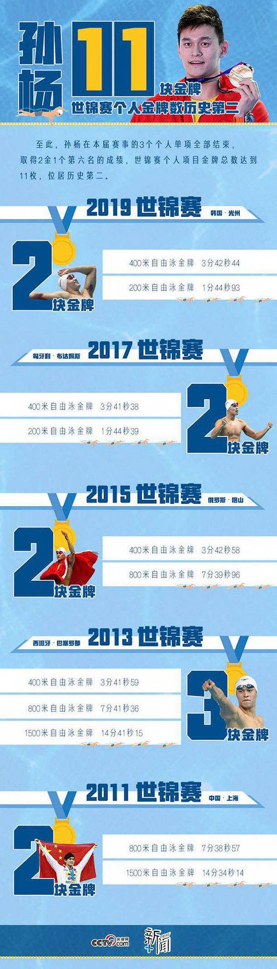 孙杨在历届世锦赛个人项目中获金牌情况（图片来源：央视网）