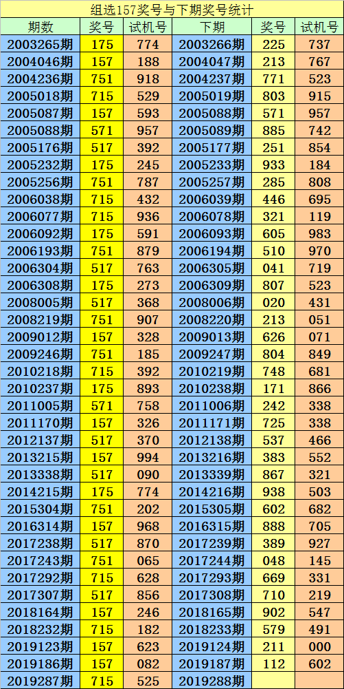 新浪彩票阿寶福彩3d第19288期必殺一碼7