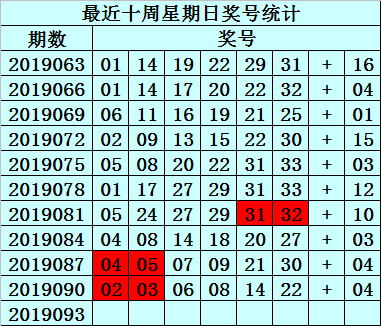 新浪彩票易衍双色球19093期预测红球0119