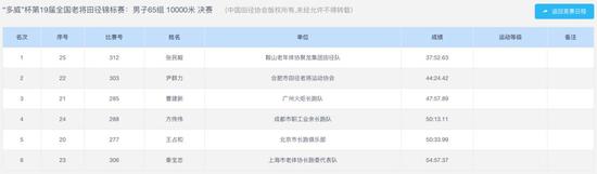 只差15秒破世界纪录 68岁老爷子万米37分完赛