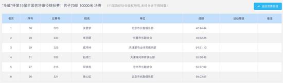 只差15秒破世界纪录 68岁老爷子万米37分完赛