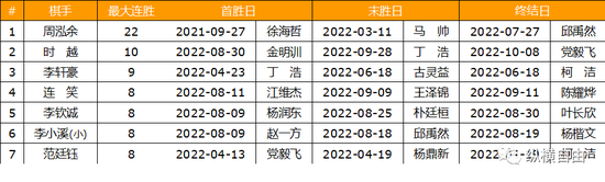 纵横自由：2022年中国职业围棋综述