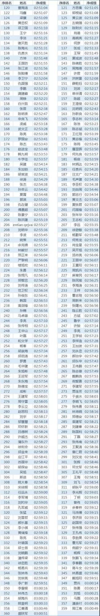 370人3小时跑完42公里!杭州马拉松发布王者名单