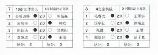 2020年全国围棋团体赛男子乙级第2轮成绩表