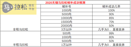 无锡马拉松没中签？候补号小于1万都有戏！