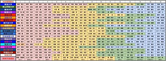 箱根驿传 | 万米平均28:50.55 东海大志在卫冕