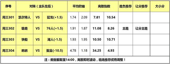 天天盈球25日篮彩离散：76人主场受让赢球