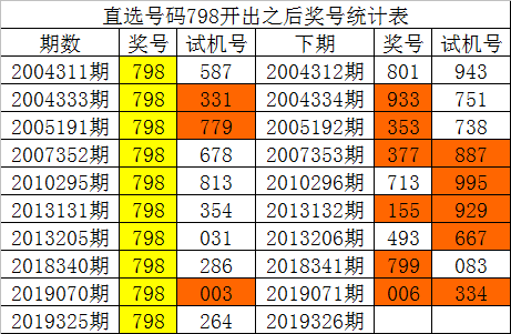 福彩3d第2019325期开出直选号码为:798,该直选号码历史上出现了10次