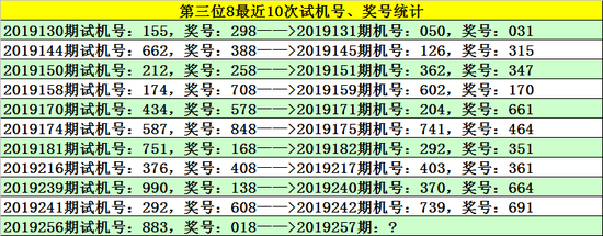 [新浪彩票]小玄子福彩3D第19257期预测:单挑一注937