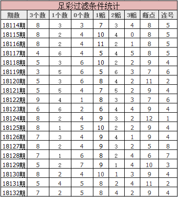 上期没推，没有过滤条件命数据。