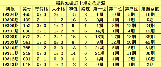 [新浪彩票]陈青峰福彩3D第19314期：通杀一码7