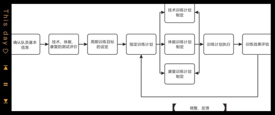 △ 冯珊珊训练系统的简要流程图