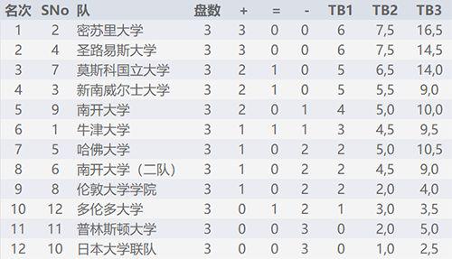 百年南开国象世界名校赛首日:两支美国队暂时