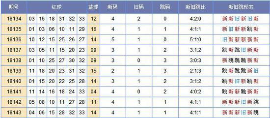 (此图外来源:http://tubiao.17mcp.com/Ssq/Xjt_zonghe-10.html)