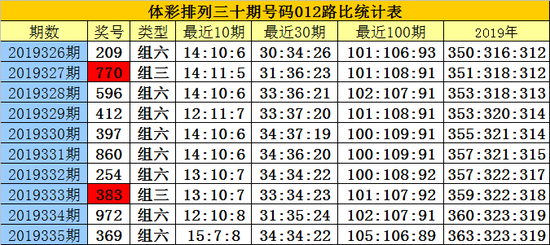 [新浪彩票]白小姐排列三第19336期:0路号码必出