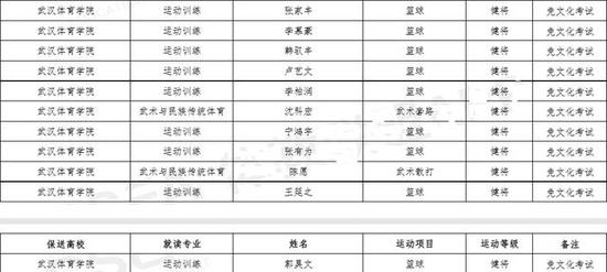 CBA球员保送大学名单公布!郭昊文徐杰领衔