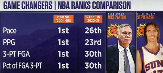 太阳的数据放到今天的NBA已经倒数