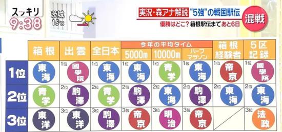 箱根驿传 | 万米平均28:50.55 东海大志在卫冕