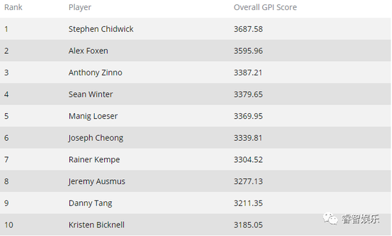 Kahle Burns领跑GPI最佳选手积分榜进入最后一个月