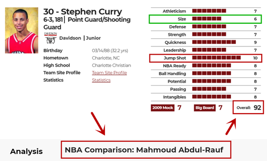 柯瑞的選秀報告!運動能力差,沒什麼潛力,模板成就太低,Curry如今逐一打臉!-黑特籃球-NBA新聞影音圖片分享社區
