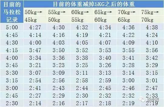 体重影响马拉松成绩 最新跑步标准体重对照表 手机新浪网