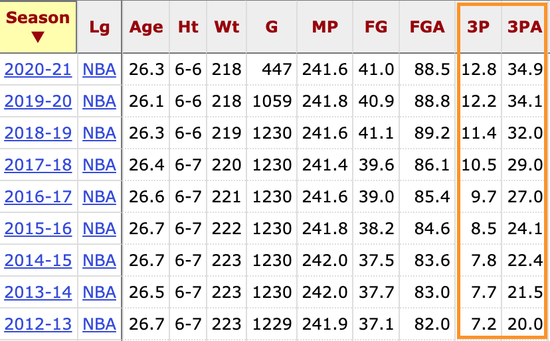 近几个赛季三分出手数场均已超30次