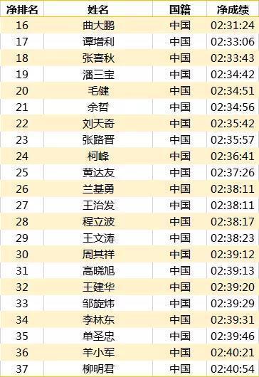 370人3小时跑完42公里!杭州马拉松发布王者名单