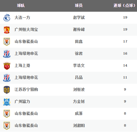 2019年预备队联赛射手榜