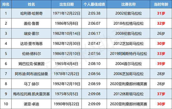 跑马拉松的黄金年龄是多少 看完后我不着急了 跑步频道 新浪竞技风暴 新浪网 跑马拉松的黄金年龄是多少 看完后我不着急了 跑步频道 新浪竞技风暴 新浪网