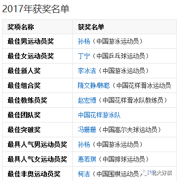 柯洁获劳伦斯非奥奖 历史上还哪些棋手获此殊荣? 柯洁获劳伦斯非奥奖 历史上还哪些棋手获此殊荣?