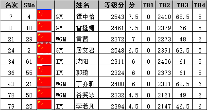国象超快棋世锦赛 中国男棋手形成集团军冲击巅峰 国象超快棋世锦赛 中国男棋手形成集团军冲击巅峰