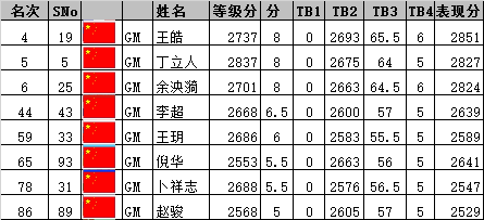 国象超快棋世锦赛 中国男棋手形成集团军冲击巅峰 国象超快棋世锦赛 中国男棋手形成集团军冲击巅峰