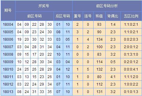 云狂大乐透第18014期预测:上期中3 1
