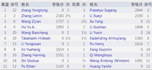 三轮战罢A组已无全胜者 海南公开赛竞争日趋激烈 三轮战罢A组已无全胜者 海南公开赛竞争日趋激烈