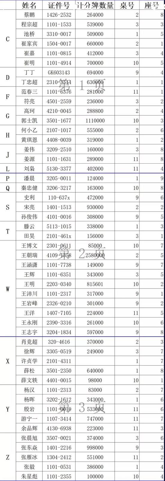 北京杯主赛事DAY2 郭士凯111万记分牌稳居第一 北京杯主赛事DAY2 郭士凯111万记分牌稳居第一