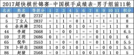 国象超快棋世锦赛首日:卡尔亚金和克拉姆林领跑 国象超快棋世锦赛首日:卡尔亚金和克拉姆林领跑