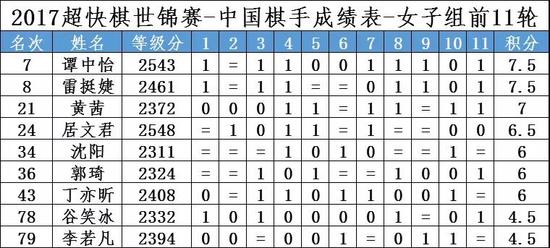 国象超快棋世锦赛首日:卡尔亚金和克拉姆林领跑 国象超快棋世锦赛首日:卡尔亚金和克拉姆林领跑