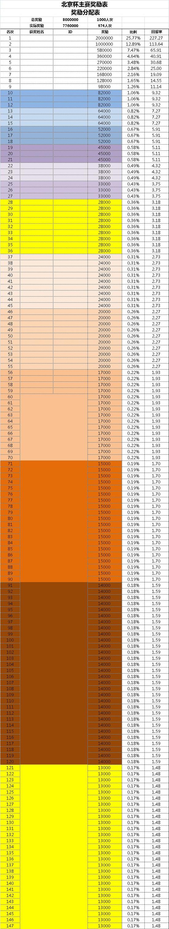 北京杯主赛事DAY2 郭士凯111万记分牌稳居第一 北京杯主赛事DAY2 郭士凯111万记分牌稳居第一