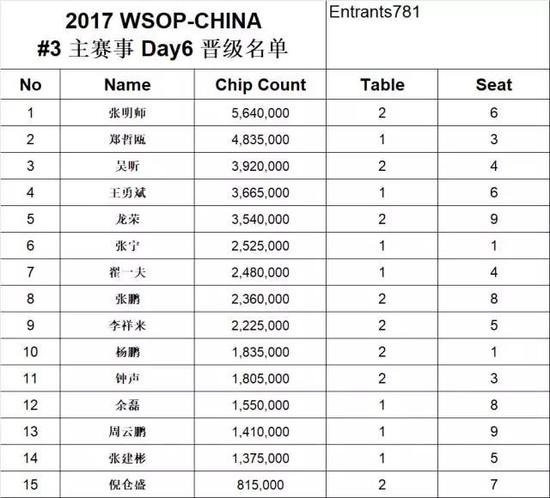 WSOP主赛15人晋级Day6 张明师564万记分牌领跑 WSOP主赛15人晋级Day6 张明师564万记分牌领跑