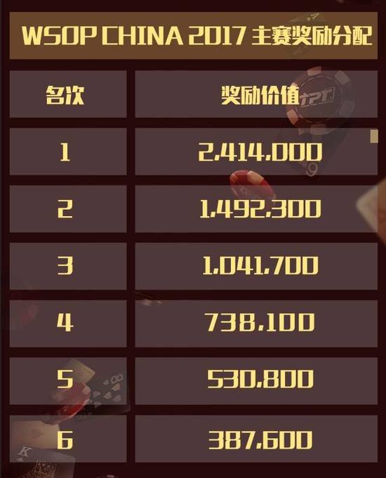 WSOP中国赛FT全为中国玩家 快来倾听六强背后故事 WSOP中国赛FT全为中国玩家 快来倾听六强背后故事