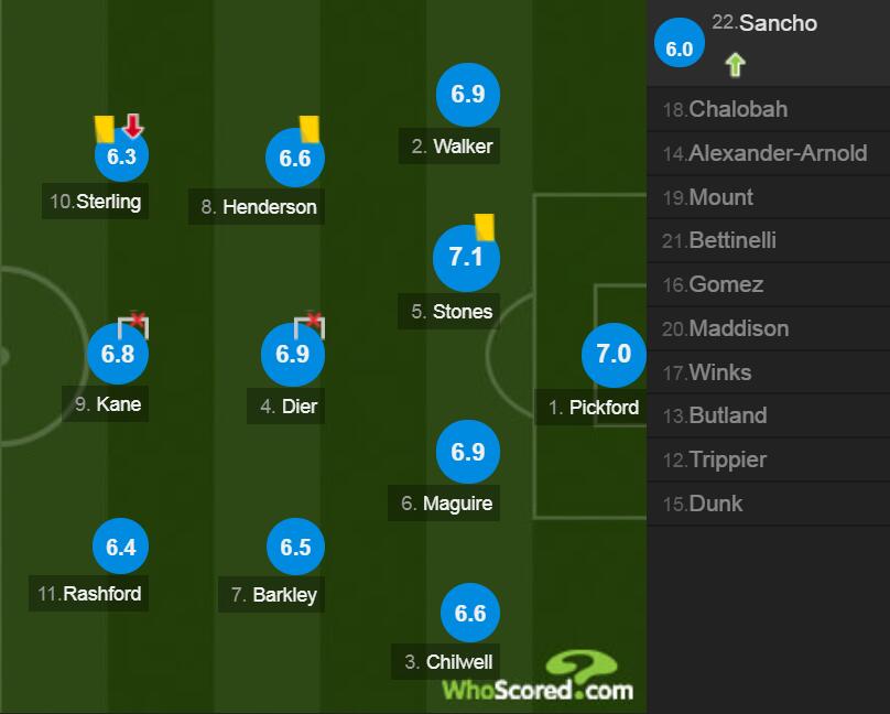 英格兰球员评分